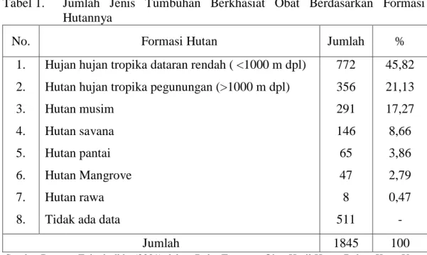 Tabel 1.  Jumlah  Jenis  Tumbuhan  Berkhasiat  Obat  Berdasarkan  Formasi  Hutannya 
