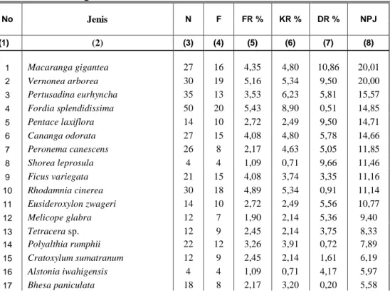 Tabel  4.  Hasil  Perhitungan  Nilai  Penting  Jenis  (NPJ)  Terhadap  Semua  Jenis  Tumbuhan Tingkat Pancang, Tiang dan Pohon  yang Terdapat pada  Plot Pengamatan  No  Jenis  N  F  FR %  KR %  DR %  NPJ  (1)  (2)  (3)  (4)  (5)  (6)  (7)  (8)  1  Macarang