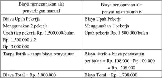 Tabel 6. Penghematan Biaya 