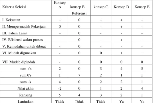 Tabel 3. Penyaringan Konsep 