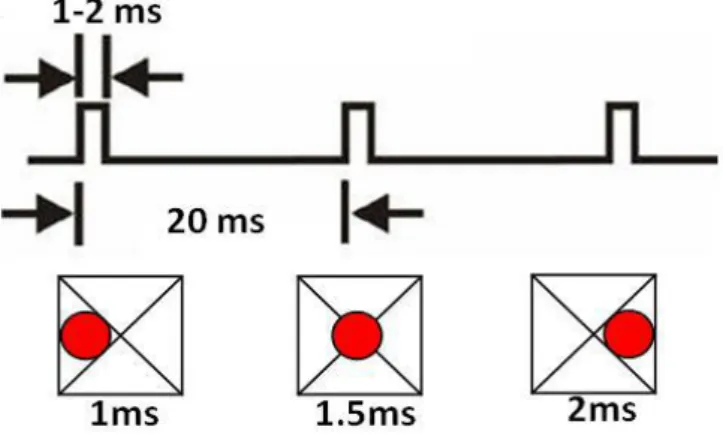 Gambar 2.5 Bentuk sinyal radio receiver dan posisi stick. 