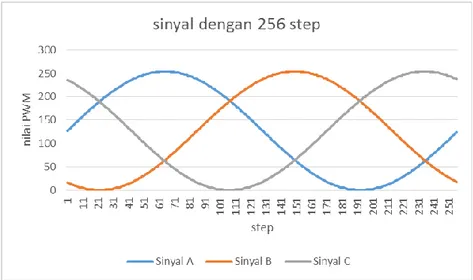 Gambar 3 Sinyal sinusoidal dengan 256 step 