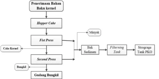 Analisis Oil Losses Pada Proses Pengolahan Minyak Inti Kelapa Sawit Di ...