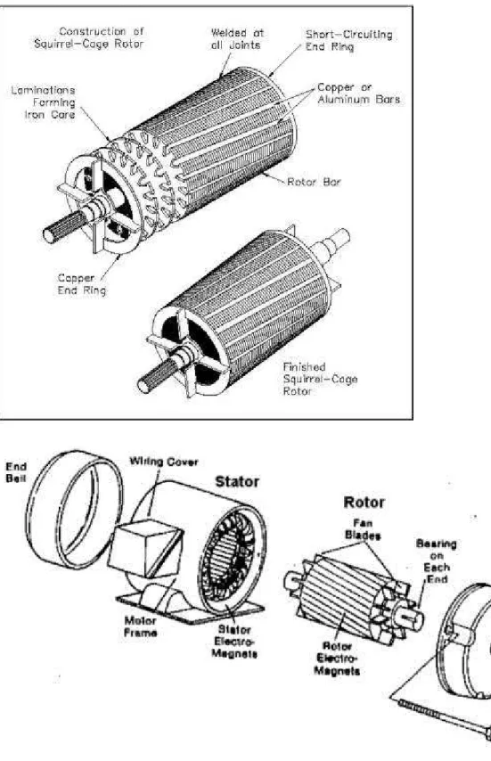 Gambar motor induksi.