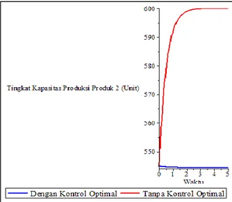 Gambar 8. Grafik tingkat produksi produk 2  Analisis Sensitivitas 