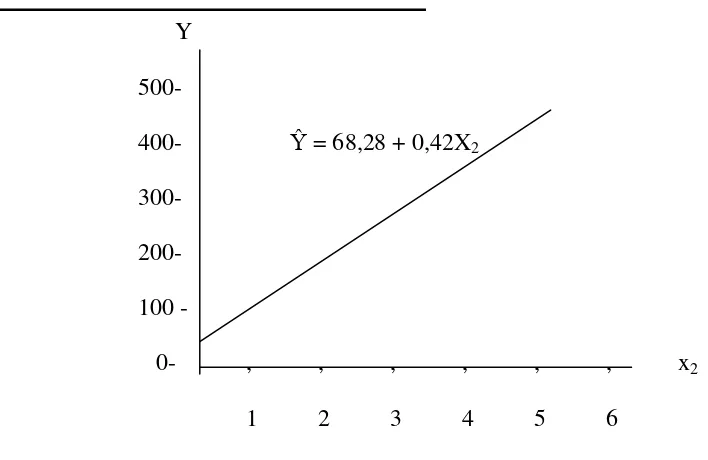 Grafik 3: Garis Diagram Regresi antara X2 dan Y  