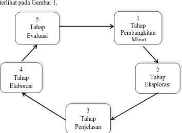 Gambar 1. Tahapan Model Learning Cycle