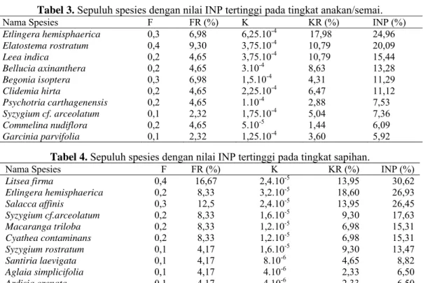Tabel 4. Sepuluh spesies dengan nilai INP tertinggi pada tingkat sapihan. 
