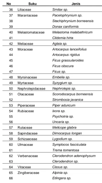 Tabel 1. Jenis Vegetasi Dan Suku Yang Ditemukan Pada Plot Penelitian 