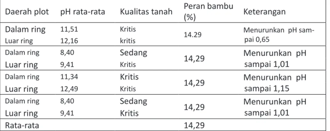 Tabel 2.  peran bambu betung terhadap tingkat kemasaman tanah  Daerah plot  pH rata-rata Kualitas tanah Peran bambu 