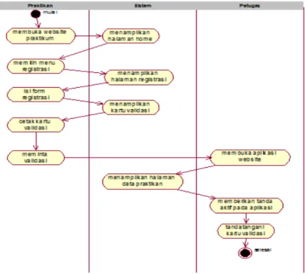 Diagram activity yang ditampilkan dalam penulisan ini adalah diagram activity untuk usecase  registrasi  praktikan  dan  diagram  activity  praktikan  mengerjakan  praktikum