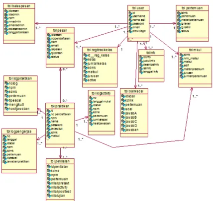 Gambar 6. Class diagram sistem  3.5. Struktur Navigasi  