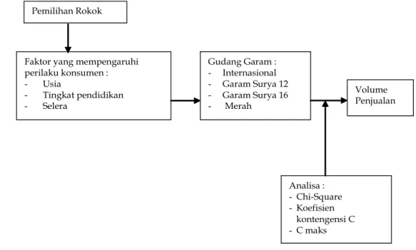 Gambar 1. Kerangka Pemikiran