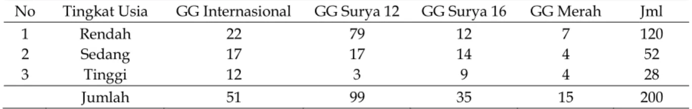 Tabel Hasil Analisa