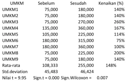 Tabel  2  menyajikan    rata-rata  omset  penjualan  per  hari  dari  masing-masing  UMKM  sebelum  dan  sesudah  penerapan  TTG  serta  hasil  pengujian  dari  dampak  TTG  pada  omset  penjualan