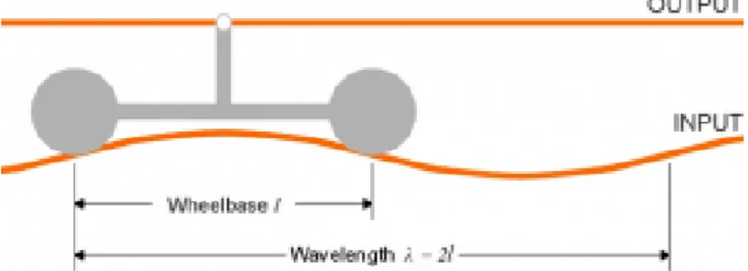 Gambar  3.3    Merupakan  Peredaman  ketidak  rataan  rel  oleh  bogie  yang  masuk  dalam  perhitungan  jarak  antar  roda  dan  jarak  ketidak  rataan  rel