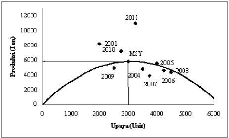 Gambar I-3. Kurva hubungan antara produksi dan upaya sumber daya ikan karang  ekonomis di WPP-RI 571 Selat Malaka dan Laut Andaman