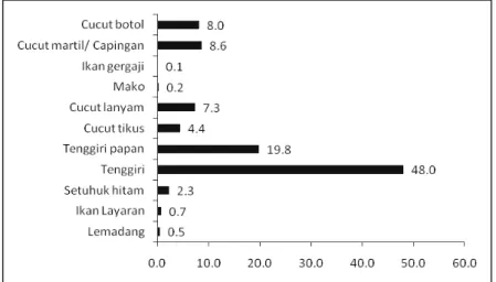 Gambar I-10.    Komposisi (%) jenis ikan pelagis besar di WPP-RI 571 Selat Malaka  dan Laut Andaman, tahun 2011