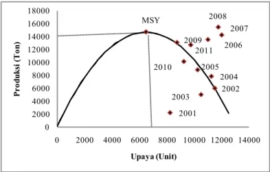 Gambar III-5.  Kurva hubungan antara produksi dan upaya sumber daya ikan karang ekonomis di WPP-RI 573