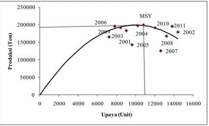Gambar IV-2. Kurva hubungan antara produksi dan upaya sumber daya ikan demersal di WPP RI 711
