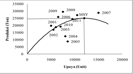 Gambar IV-3. Kurva hubungan antara produksi dan upaya sumber daya ikan karang di WPP RI 711 