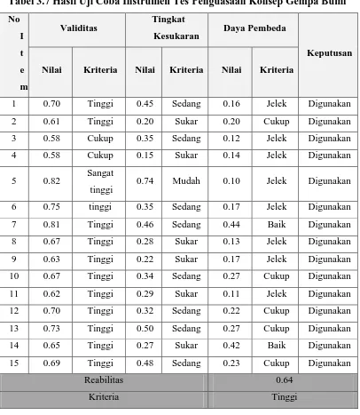 Tabel 3.7 Hasil Uji Coba Instrumen Tes Penguasaan Konsep Gempa Bumi 