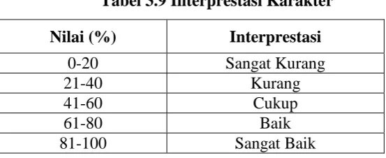 Tabel 3.9 Interprestasi Karakter 