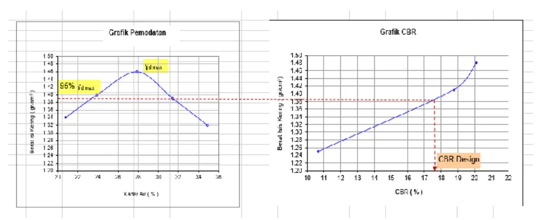 Gambar 4 Grafik CBR Campuran 5% 