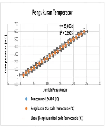 Gambar 5. Respon Temperatur EF untuk ketiga  kondisi  