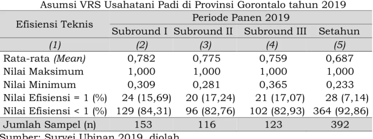 Tabel 1. Capaian Efisiensi Teknis dengan Pendekatan Output Oriented dan    Asumsi VRS Usahatani Padi di Provinsi Gorontalo tahun 2019  Efisiensi Teknis   Periode Panen 2019 