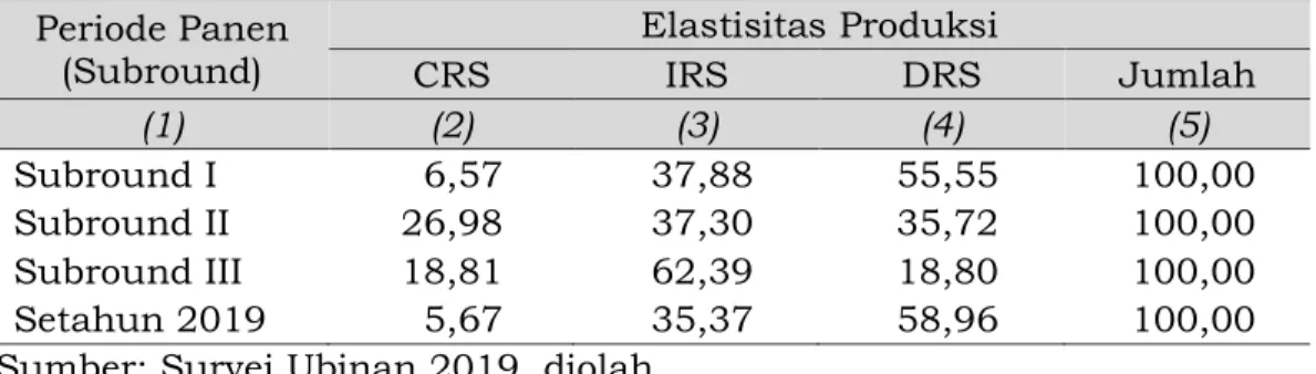 Tabel 5. Elastisitas Produksi yang Dicapai Usahatani Jagung di Provinsi  Gorontalo tahun 2019 menurut Subround (persen) 