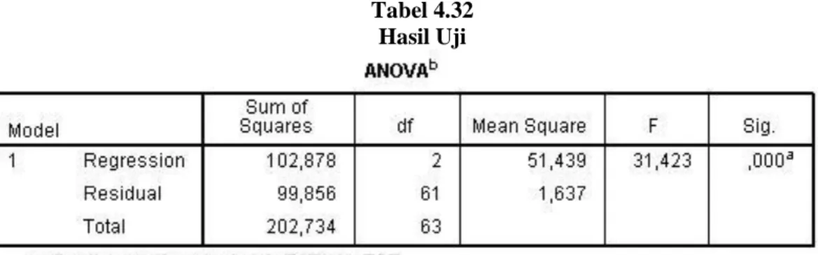Tabel 4.32  Hasil Uji 