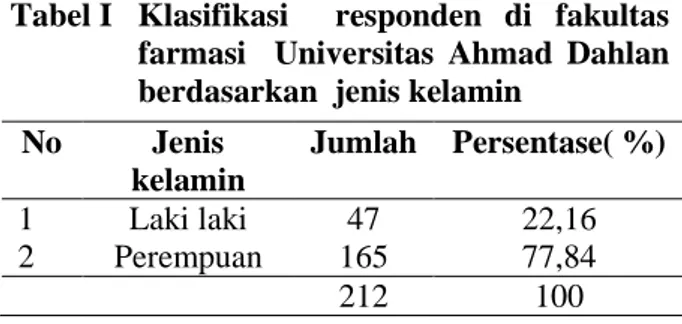 Tabel I  Klasifikasi    responden di  fakultas  farmasi    Universitas Ahmad  Dahlan  berdasarkan  jenis kelamin 