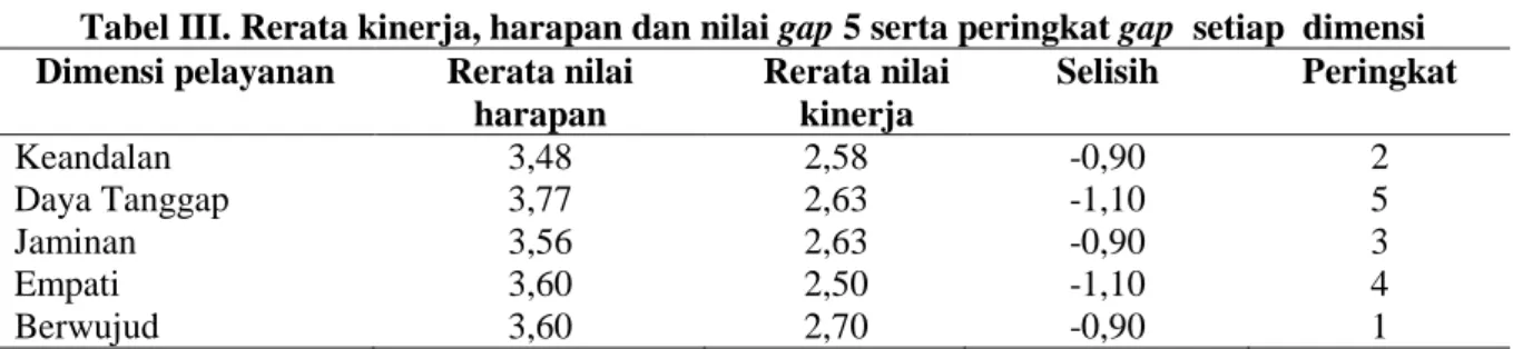Tabel III. Rerata kinerja, harapan dan nilai gap 5 serta peringkat gap  setiap  dimensi  Dimensi pelayanan  Rerata nilai 
