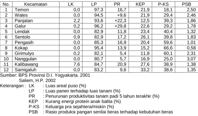 Tabel 3. Keragaan  indikator  penentuan  kecamatan  rawan  pangan  di  Kabupaten  Kulonprogo,  Tahun 2001