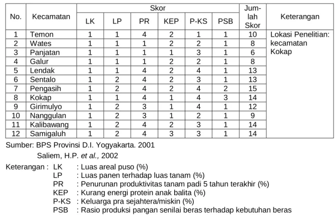 Tabel 4.  Tingkat kerawanan pangan dan gizi di Kabupaten Kulonprogo, Tahun 2001 Skor No
