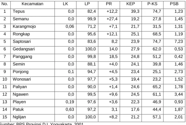 Tabel 5. Keragaan  indikator  penentuan  kecamatan  rawan  pangan  di  Kabupaten  Gunungkidul,  Tahun 2001