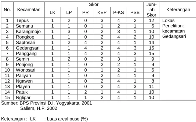 Tabel  6.   Tingkat kerawanan pangan dan gizi di Kabupaten Gunungkidul, Tahun 2001 Skor No