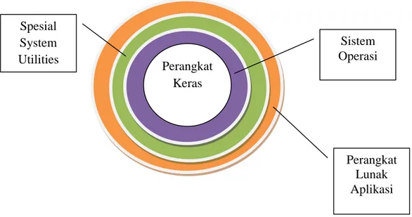 Gambar 2.1 Layer Perangkat Lunak 