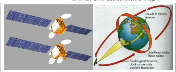 Gambar 6.8 Gambar satelit dan peredarannya sebagai alat komunikasi tanpa kabel berkecepatan tinggi