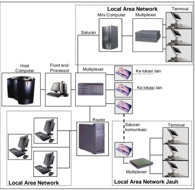 Gambar 6.2 Komponen sistem komunikasi