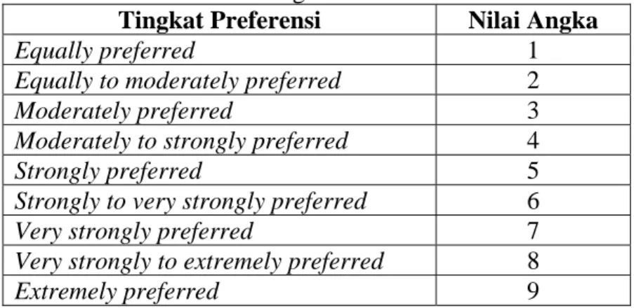 Tabel Tingkat Preferensi 