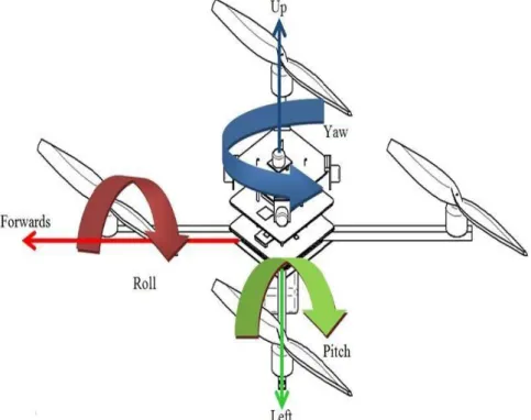 Gambar 2.1 Pitch Roll Yaw Pada Quadcopter. 