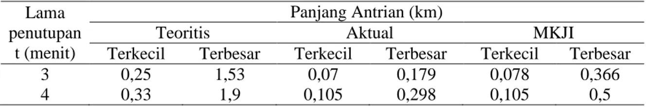 Tabel 4. Lama penutupan dengan panjang antrian secara teoritis, aktual dan MKJI di Jalan  Kaliwungu Kendal