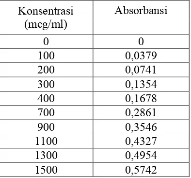 Tabel 4.1 Data kalibrasi parasetamol dalam usus halus kelinci yang dihomogenkan pada dapar fosfat pH 7,4 isotonis  