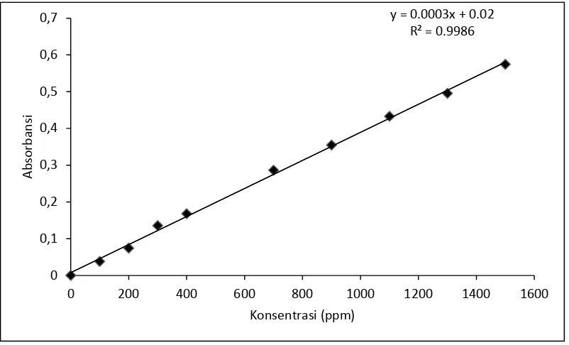 Gambar 4.1 Kurva kalibrasi parasetamol dalam usus halus kelinci yang dihomogenkan pada dapar fosfat pH 7,4 isotonis  