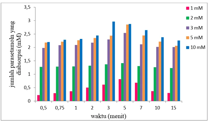 Tabel 4.2 Jumlah parasetamol yang diabsorpsi pada konsentrasi 1 mM, 2 mM,       3 mM, 5 mM dan 10 mM  