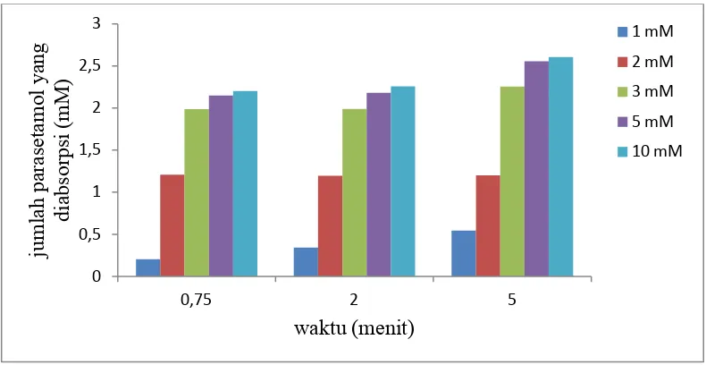 Gambar 4.3 Grafik jumlah parasetamol yang diabsorpsi vs waktu pada konsentrasi 1 mM, 2 mM, 3 mM, 5 mM dan 10 mM dengan penambahan aspirin 0,1 mM, 0,3 mM dan 0,5 mM pada waktu 0,75, 2 dan 5 menit 