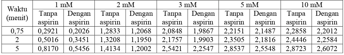 Tabel 4.4  Perbandingan jumlah parasetamol yang diabsorpsi pada konsentrasi          1 mM, 2 mM, 3 mM, 5 mM dan 10 mM tanpa dan dengan penambahan aspirin dengan konsetrasi 0,1 mM, 0,3 mM dan 0,5 mM pada waktu 0,75, 2 dan 5 menit 
