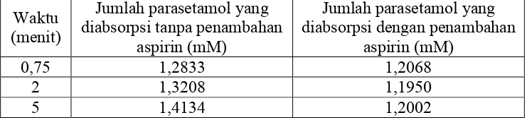 Tabel 4.13  Perbandingan jumlah parasetamol yang diabsorpsi pada konsentrasi          2 mM tanpa dan dengan penambahan aspirin dengan konsetrasi 0,1 mM, 0,3 mM dan 0,5 mM pada waktu 0,75, 2 dan 5 menit 